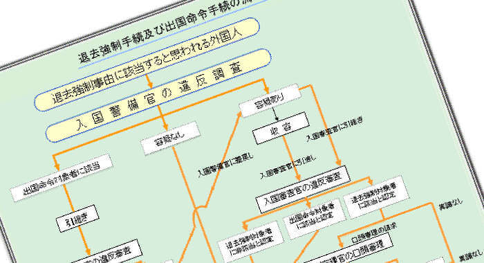 退去強制手続きの流れ / 入管専門事務所 | 張国際法務行政書士事務所（東京都中野区）